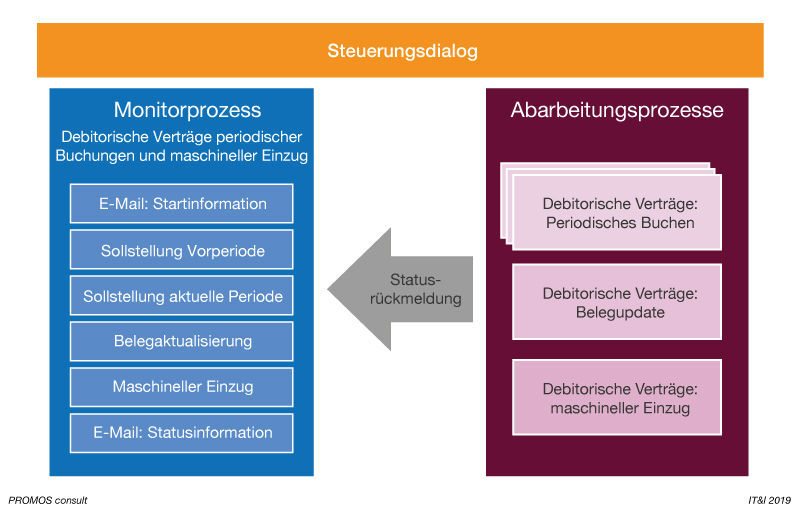 Steuerungsdialog für den periodischen Mieteinzug