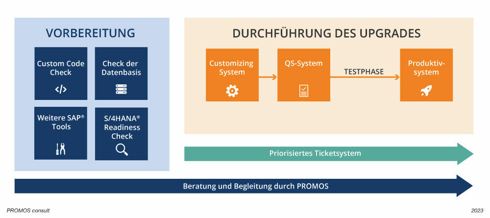 Das Upgrade auf ein neues Release beinhaltet eine Reihe von Schritten.