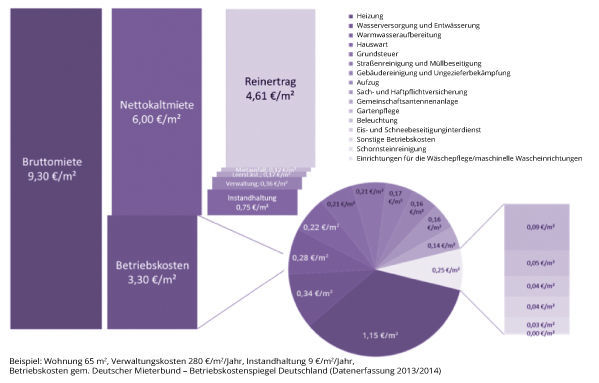 Aufschlüsselung über die Zusammensetzung der Betriebskosten im Betriebskosten Controlling