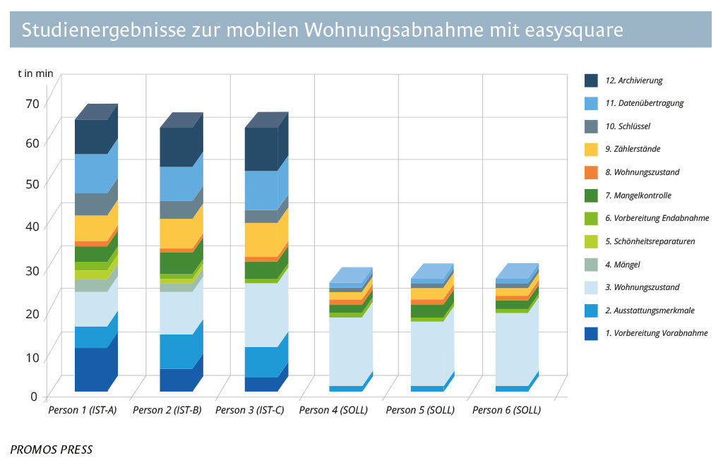 Studienergebnisse Studienergebnisse zur mobilen Wohnungsabnahme mit easysquare