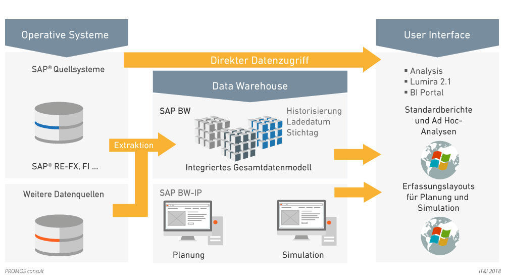 IT-Struktur eines Data-Warehouse auf Basis von SAP