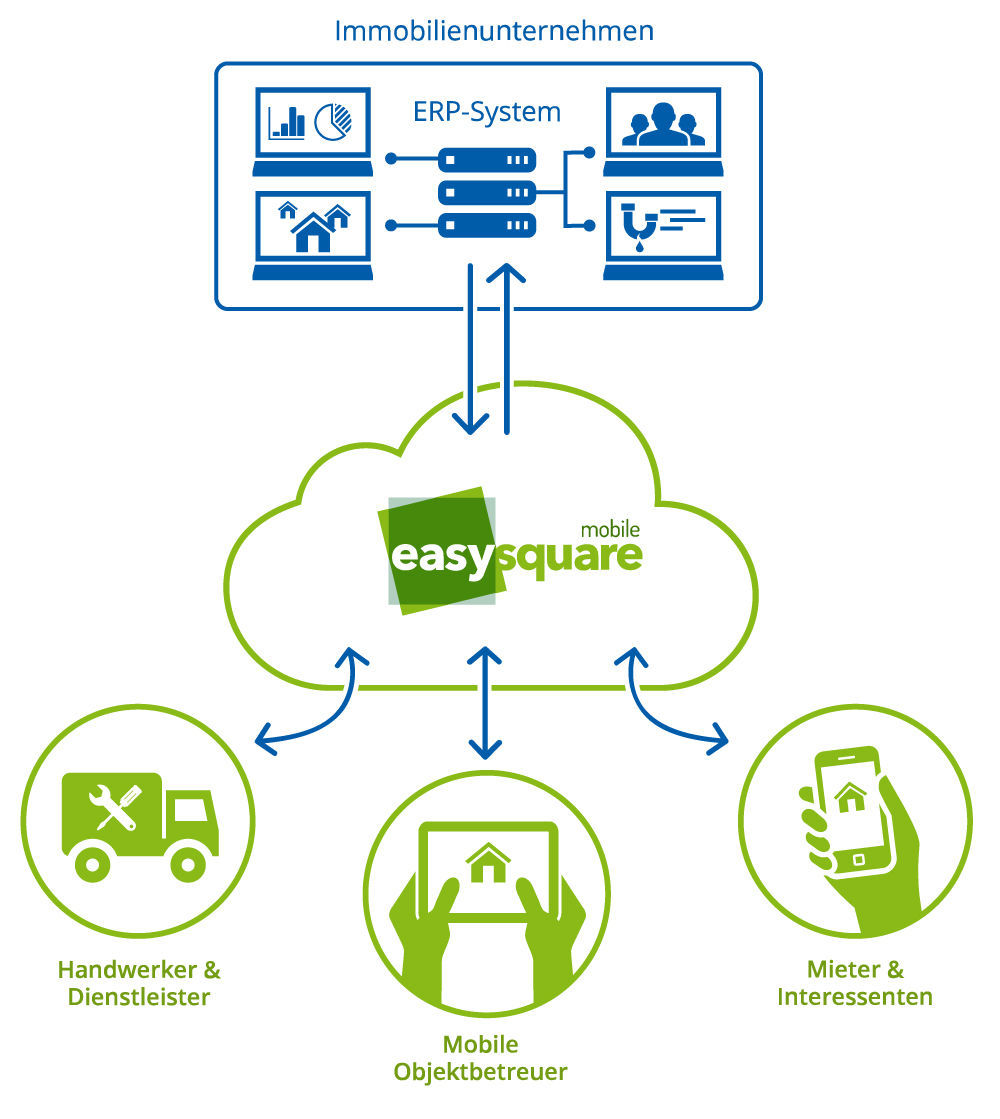 Die intelligente Vernetzungslösung easysquare lässt sich nahtlos an bestehende IT-Systeme anbinden