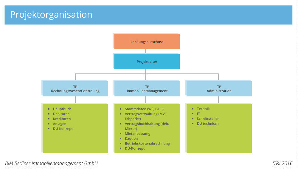 Projektorganisation bei der Migration von BIM und dem Liegenschaftsfond Berlin