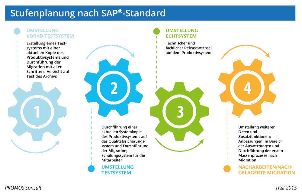 Stufenplanung bei der Datenmigration nach SAP Standard