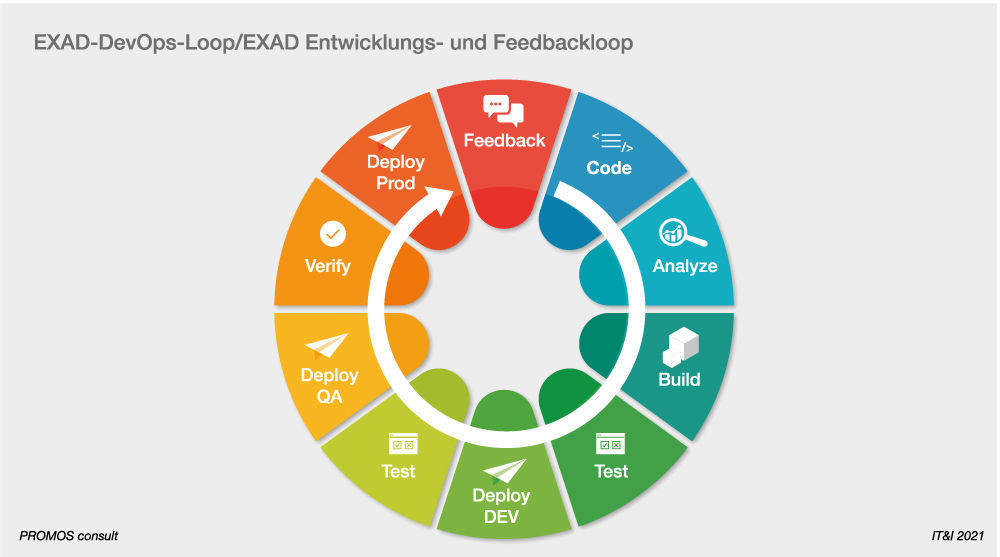 EXAD-DevOps-Loop sowie Entwicklungs- und Feedbackloop