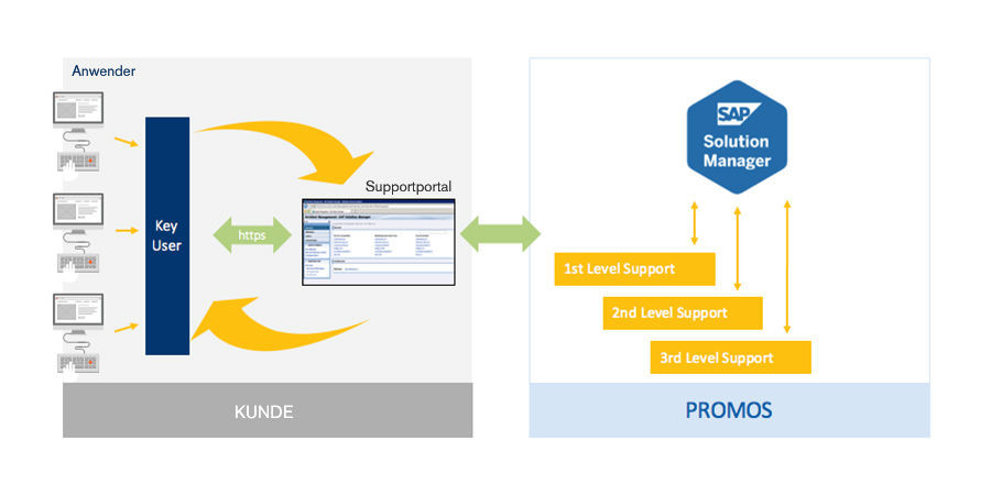 Das dreistufige Supportkonzept mit Zugriff via PROMOS Supportportal