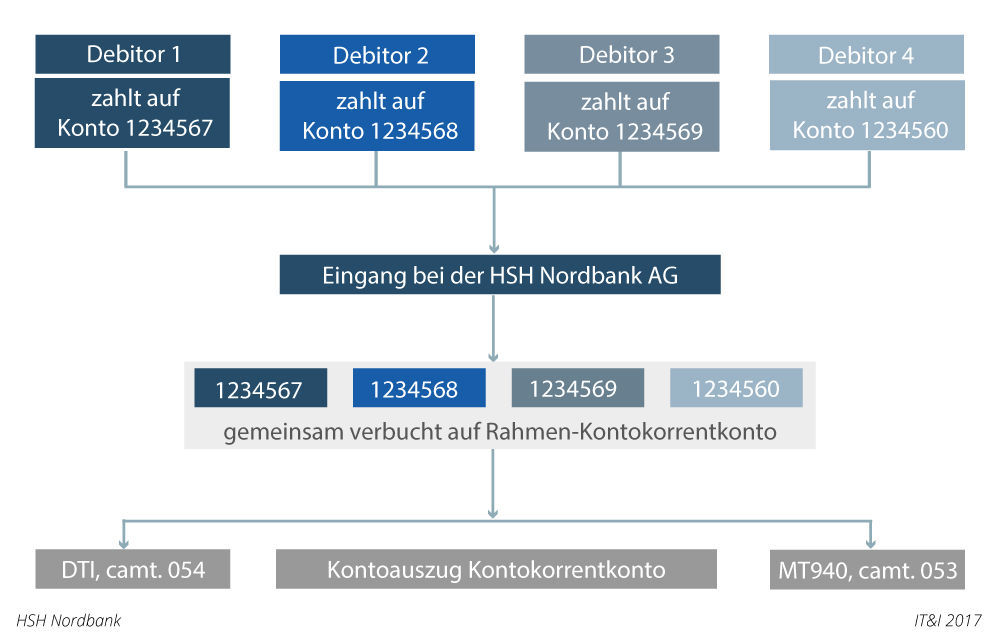 Funktionsweise von virtuellen Kontennummern