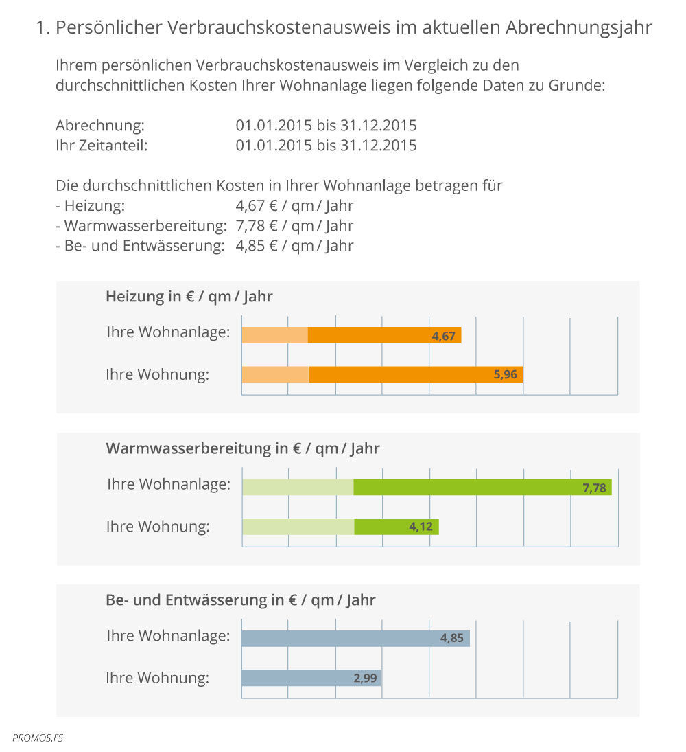 Die Verbrauchsanalyse als Bestandteil des Nebenkostenabrechnungsschreibens Die PROMOS Verbrauchsanalyse als Bestandteil des Nebenkosten-Abrechnungsschreibens