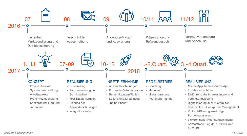 Projektphasen in der ERP-Umstellung der Hilfswerk-Siedlung Berlin