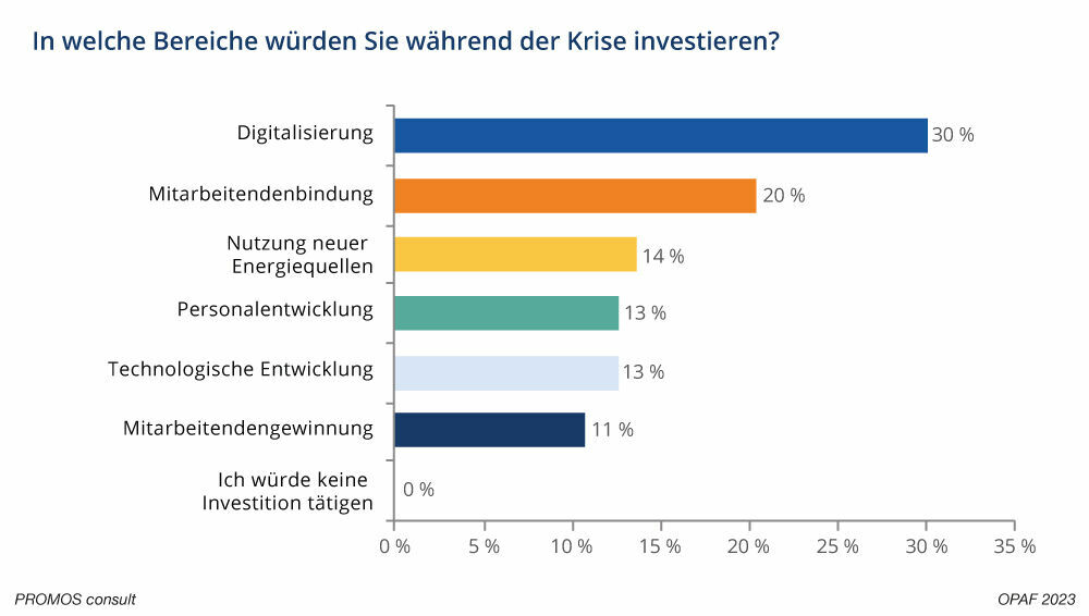 Ergebnisse der Live-Umfrage zur Investitionsbereitschaft während einer Multi-Krise auf dem 16. OpenPromos Anwenderforum in Berlin