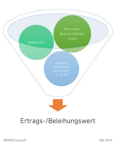 Berechnungsgrundlagen für die PROMOS Beleihungswertermittlung