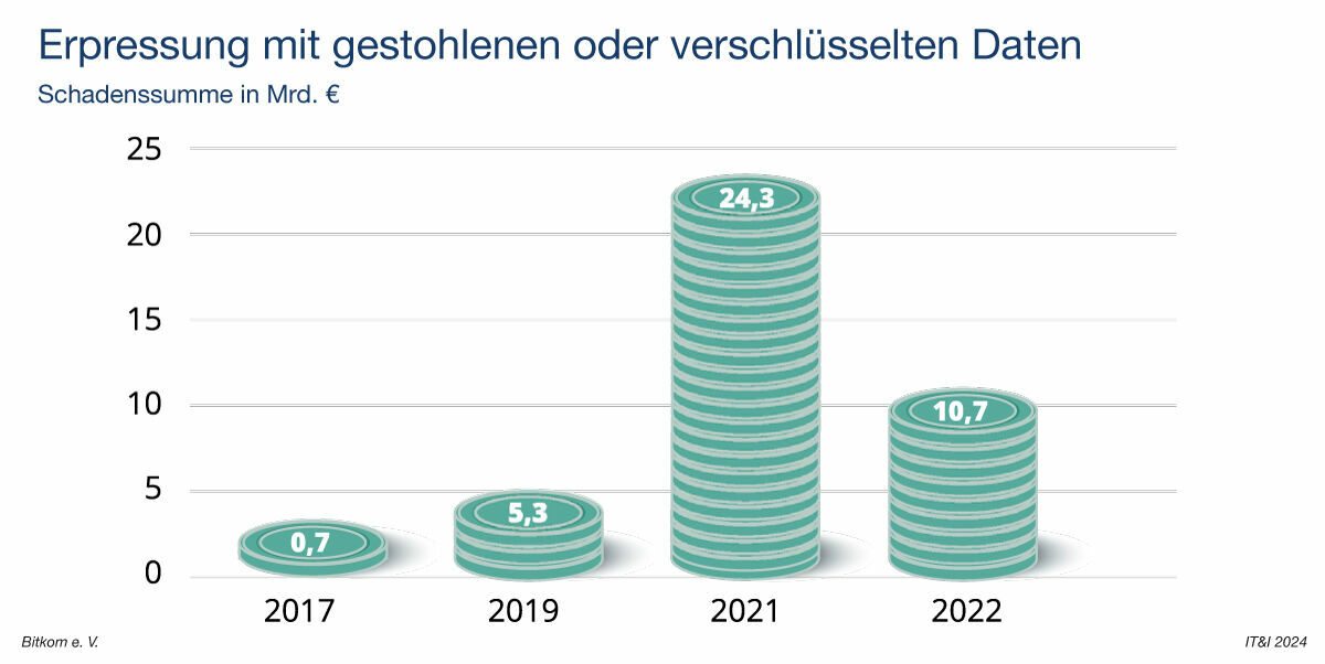 Auswertung der Schadenssummer durch Erpressung und Cyber-Kriminalität